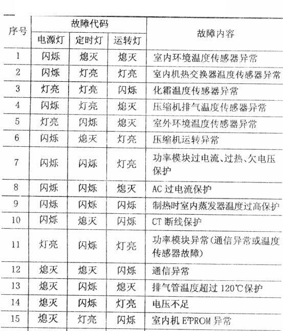 海尔空调故障代码