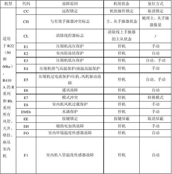 格力空调故障代码