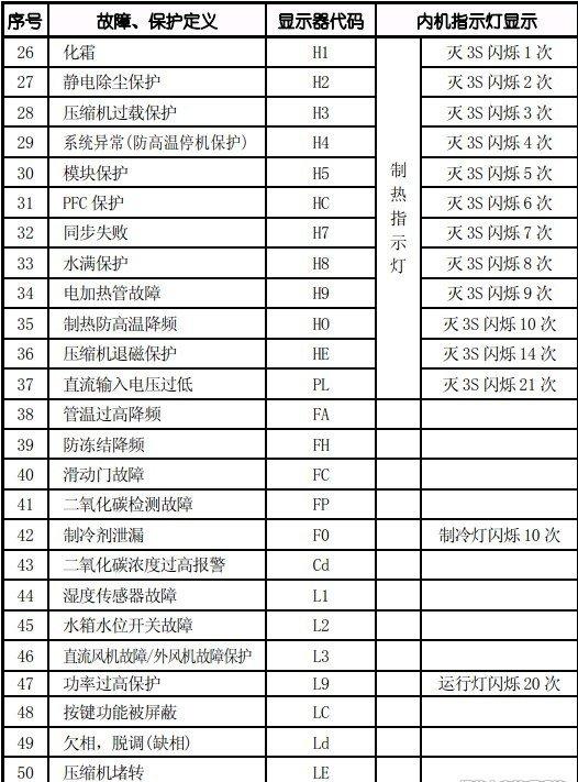 格力空调故障代码